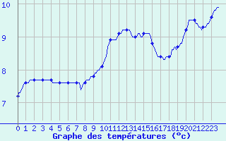 Courbe de tempratures pour Lobbes (Be)