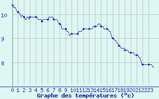 Courbe de tempratures pour Frontenac (33)