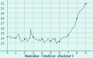 Courbe de l'humidex pour Marcenat (15)