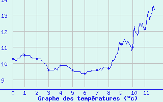 Courbe de tempratures pour Saint-Hilaire (38)