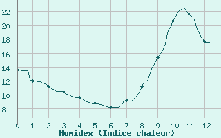 Courbe de l'humidex pour Saint-Sulpice-le-Guretois (23)