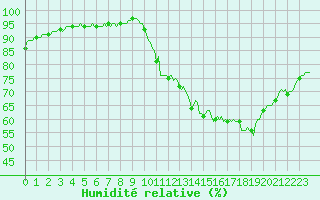 Courbe de l'humidit relative pour Nonaville (16)