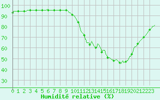 Courbe de l'humidit relative pour Verneuil (78)