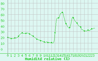 Courbe de l'humidit relative pour Bard (42)