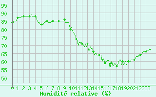 Courbe de l'humidit relative pour Brzins (38)