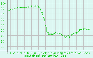 Courbe de l'humidit relative pour Bannay (18)