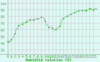 Courbe de l'humidit relative pour Mandailles-Saint-Julien (15)