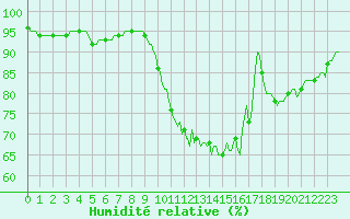 Courbe de l'humidit relative pour Neuville-de-Poitou (86)