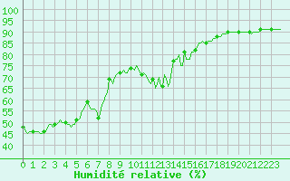 Courbe de l'humidit relative pour Sisteron (04)