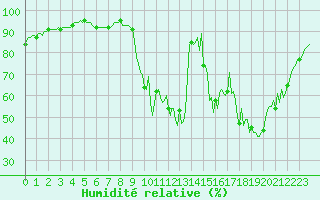 Courbe de l'humidit relative pour La Javie (04)