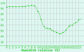 Courbe de l'humidit relative pour Als (30)