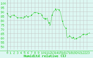 Courbe de l'humidit relative pour Gros-Rderching (57)