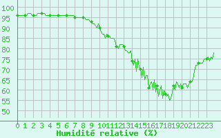 Courbe de l'humidit relative pour Castres-Nord (81)
