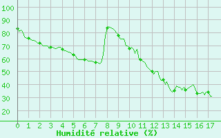 Courbe de l'humidit relative pour Pertuis - Le Farigoulier (84)