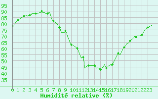Courbe de l'humidit relative pour Puy-Saint-Pierre (05)