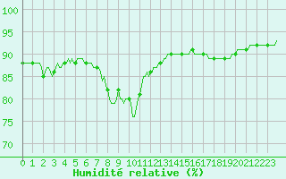 Courbe de l'humidit relative pour Castres-Nord (81)