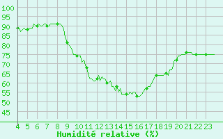Courbe de l'humidit relative pour Neufchtel-Hardelot (62)