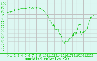 Courbe de l'humidit relative pour Die (26)