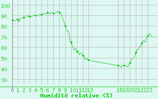 Courbe de l'humidit relative pour La Beaume (05)