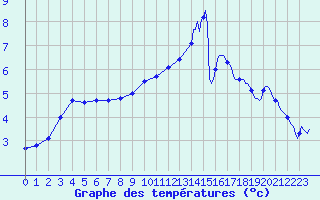 Courbe de tempratures pour Mirebeau (86)