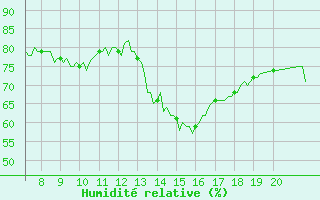 Courbe de l'humidit relative pour Saint-Vrand (69)