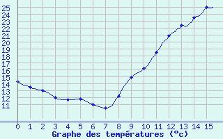 Courbe de tempratures pour Puimisson (34)