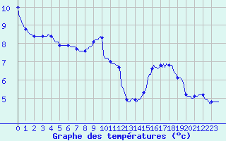 Courbe de tempratures pour Brigueuil (16)