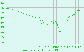 Courbe de l'humidit relative pour Puchay (27)