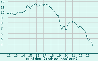 Courbe de l'humidex pour Westouter - Heuvelland (Be)