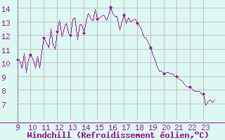 Courbe du refroidissement olien pour Saffr (44)