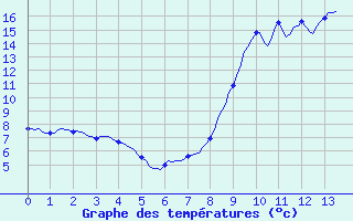 Courbe de tempratures pour Ristolas (05)