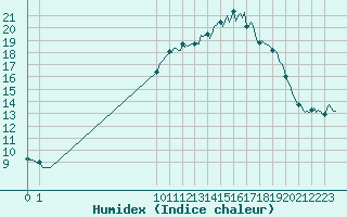 Courbe de l'humidex pour San Chierlo (It)