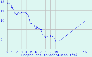 Courbe de tempratures pour Pointe du Plomb (17)