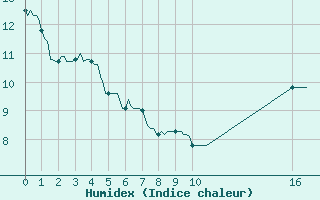 Courbe de l'humidex pour Pointe du Plomb (17)