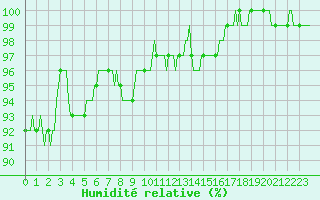 Courbe de l'humidit relative pour Recht (Be)