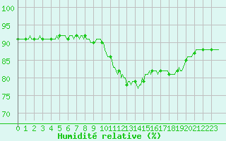 Courbe de l'humidit relative pour Brugge (Be)