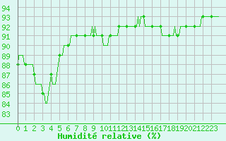 Courbe de l'humidit relative pour Niederbronn-Sud (67)