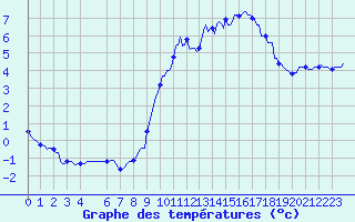 Courbe de tempratures pour Horrues (Be)