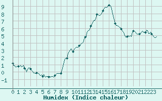 Courbe de l'humidex pour Engins (38)