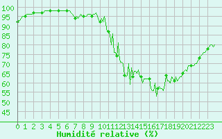 Courbe de l'humidit relative pour Mandailles-Saint-Julien (15)
