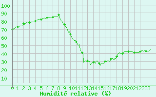 Courbe de l'humidit relative pour Sisteron (04)