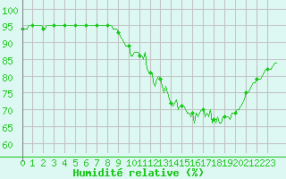 Courbe de l'humidit relative pour Saint-Martial-de-Vitaterne (17)