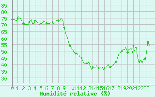 Courbe de l'humidit relative pour Horrues (Be)