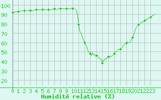 Courbe de l'humidit relative pour Boulc (26)