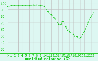Courbe de l'humidit relative pour Lhospitalet (46)