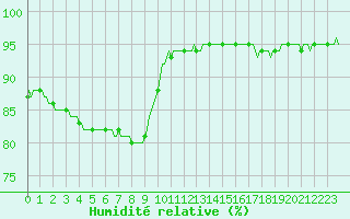 Courbe de l'humidit relative pour Sgur-le-Chteau (19)