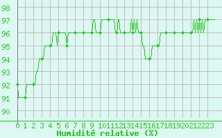 Courbe de l'humidit relative pour Saint-Brevin (44)