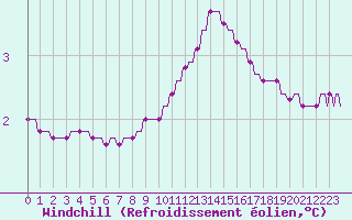 Courbe du refroidissement olien pour Variscourt (02)