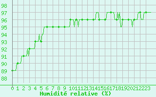 Courbe de l'humidit relative pour Fort-Mahon Plage (80)