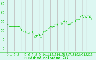 Courbe de l'humidit relative pour Brion (38)